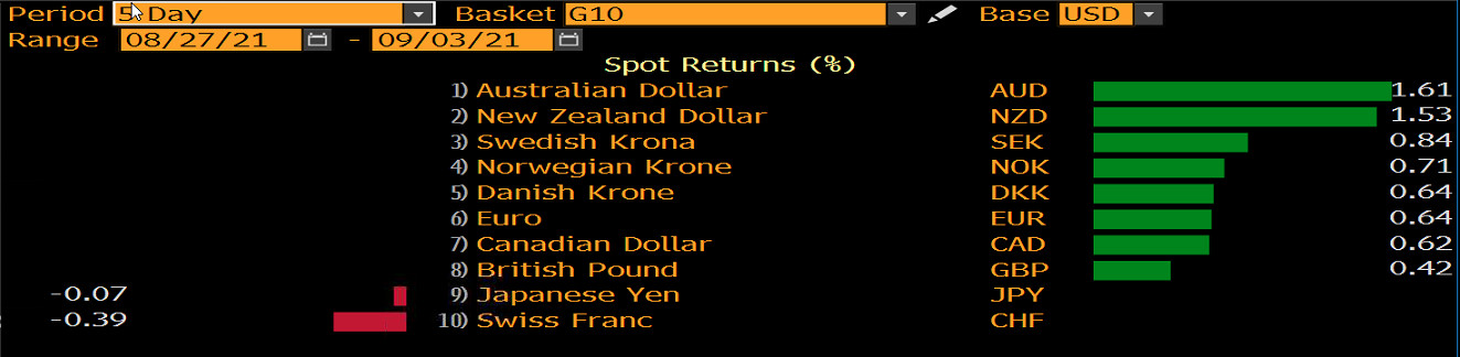 Notowania walut G10 na tle USD, źródło: Bloomberg