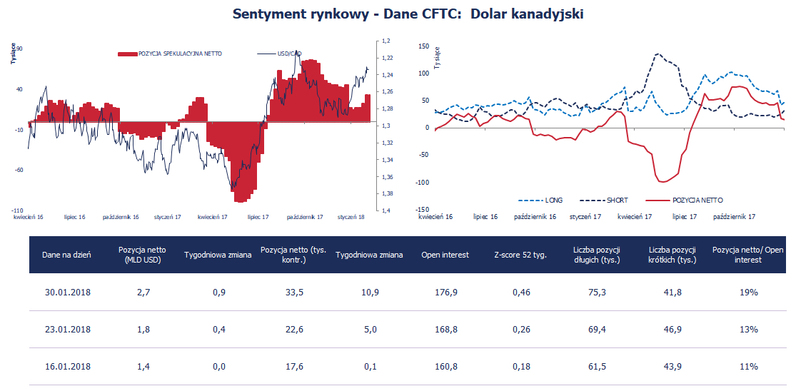 Pozycja spekulacyjna netto w CAD (tys. kontraktów); Źródło: Bloomberg, CFTC, TMS Brokers