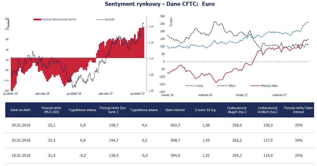 Pozycja spekulacyjna netto w EUR (tys. kontraktów); Źródło: Bloomberg, CFTC, TMS Brokers
