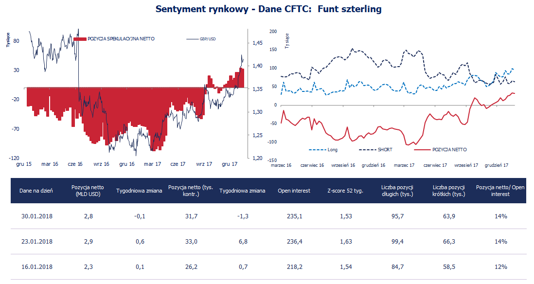 Pozycja spekulacyjna netto w GBP (tys. kontraktów); Źródło: Bloomberg, CFTC, TMS Brokers