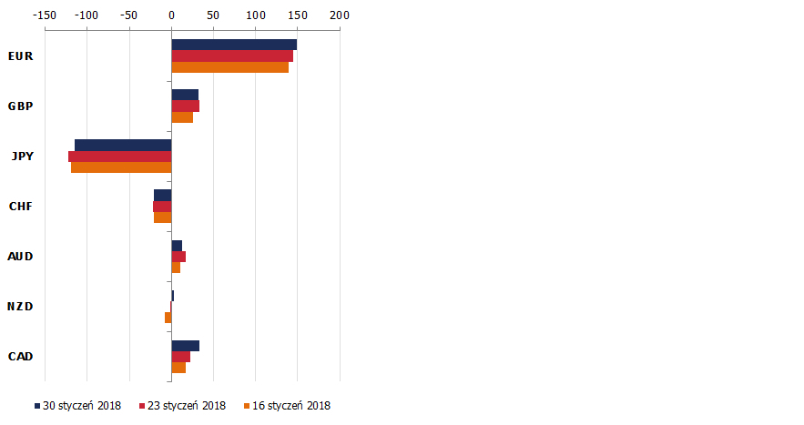 Zmiana pozycji netto w kontraktach na wybrane waluty (w tys. kontraktów); Źródło: TMS Brokers, CFTC