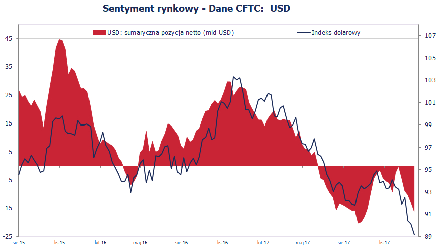 Pozycja spekulacyjna netto w USD (mld USD); Źródło: Bloomberg, CFTC, TMS Brokers