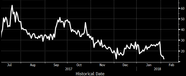Prawdopodobieństwo podwyżki RBA o 25 pb w maju 18 - wyraźny spadek po słabszym odczycie CPI; Źródło: Bloomberg