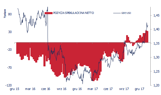Pozycja spekulacyjna netto w GBP (tys. kontraktów) na tle GBP/USD - gołębie sygnały z BoE mogą być katalizatorem do redukcji pozycji; Źródło: Bloomberg, CFTC, TMS Brokers
