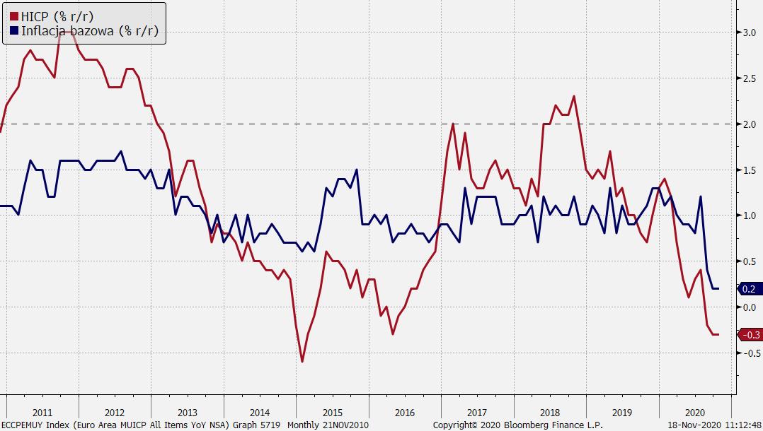 Inflacja konsumencka w strefie euro; Źródło: Bloomberg, TMS