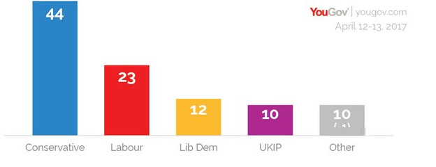 Sondaż YouGov poparcia dla partii politycznych (badanie przeprowadzone 12-13 kwietnia)); Źródło: TMS NonStop