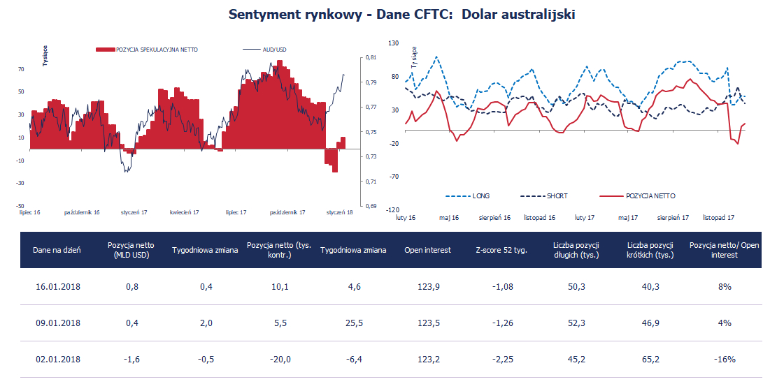 Pozycja spekulacyjna netto w AUD (tys. kontraktów); Źródło: Bloomberg, CFTC, TMS Brokers