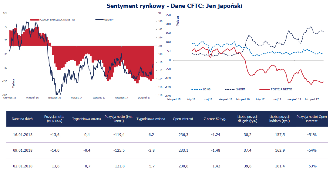 Pozycja spekulacyjna netto w JPY (tys. kontraktów); Źródło: Bloomberg, CFTC, TMS Brokers