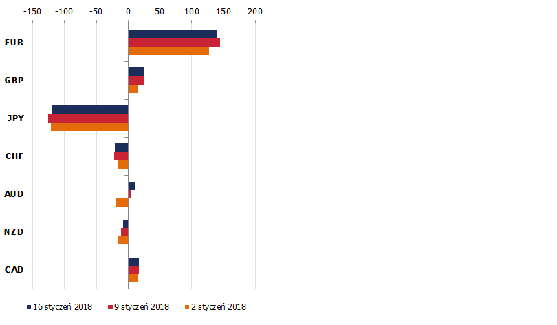 Zmiana pozycji netto w kontraktach na wybrane waluty (w tys. kontraktów); Źródło: TMS Brokers, CFTC
