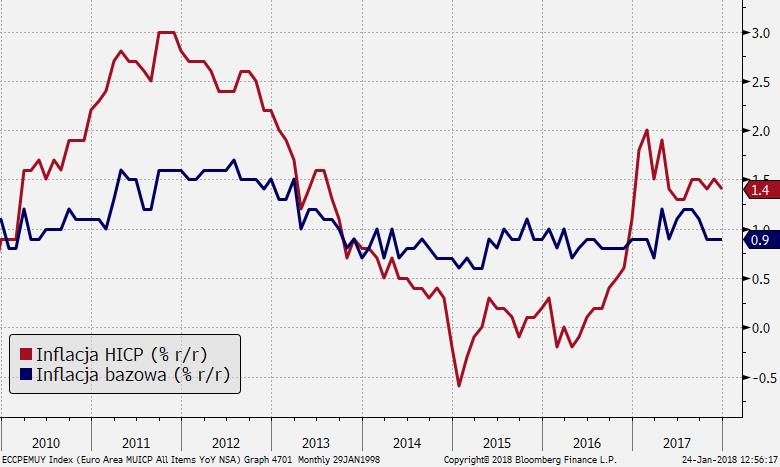 Inflacja w strefie euro ustabilizowała się, ale na niskim poziomie; Źródło: Bloomberg, TMS Brokers