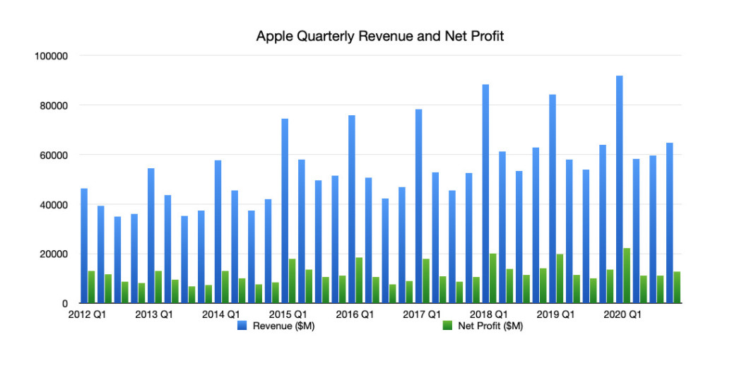 Przychód i zysk netto spółki Apple w poszczególnych kwartałach fiskalnych, źródło: appleinsider.com
