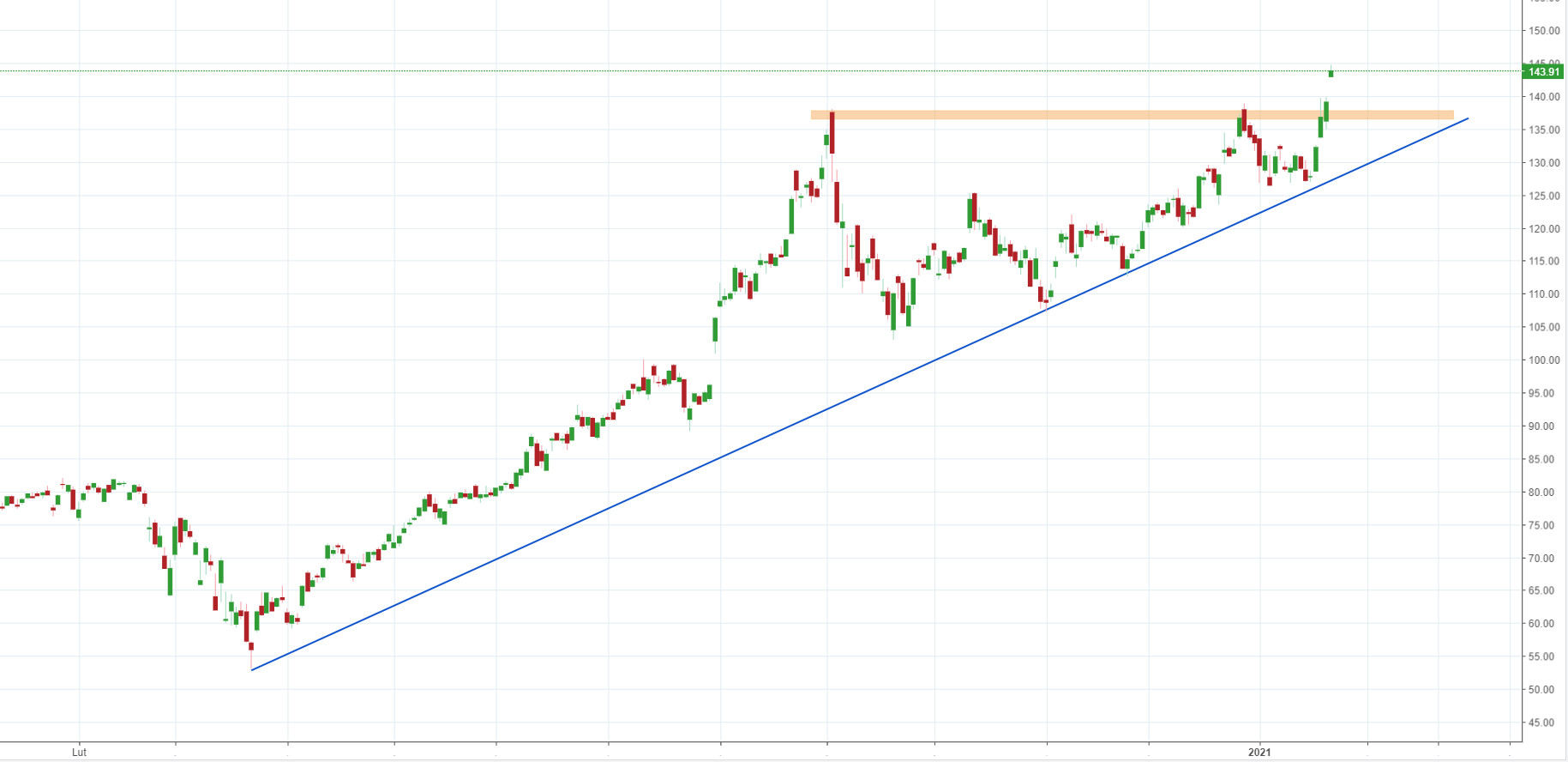 Wykres akcji Apple, interwał D1, źródło: TMS Brokers