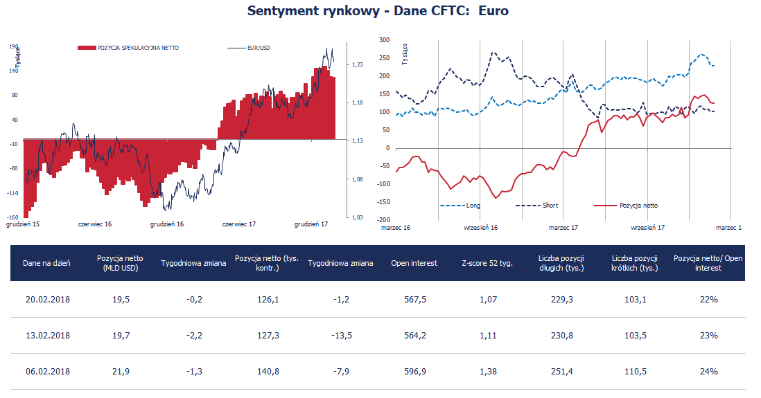 Pozycja spekulacyjna netto w EUR (tys. kontraktów); Źródło: Bloomberg, CFTC, TMS Brokers