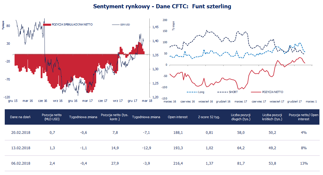 Pozycja spekulacyjna netto w GBP (tys. kontraktów); Źródło: Bloomberg, CFTC, TMS Brokers