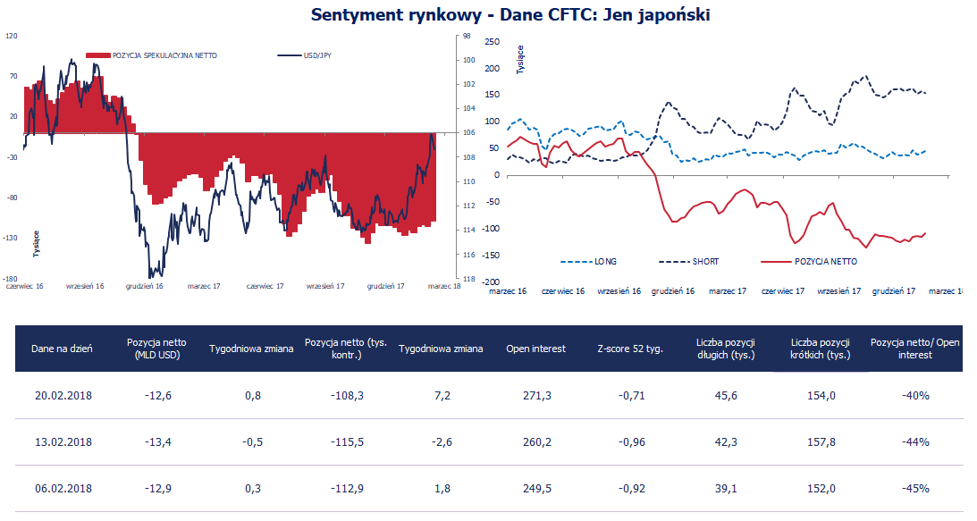 Pozycja spekulacyjna netto w JPY (tys. kontraktów); Źródło: Bloomberg, CFTC, TMS Brokers