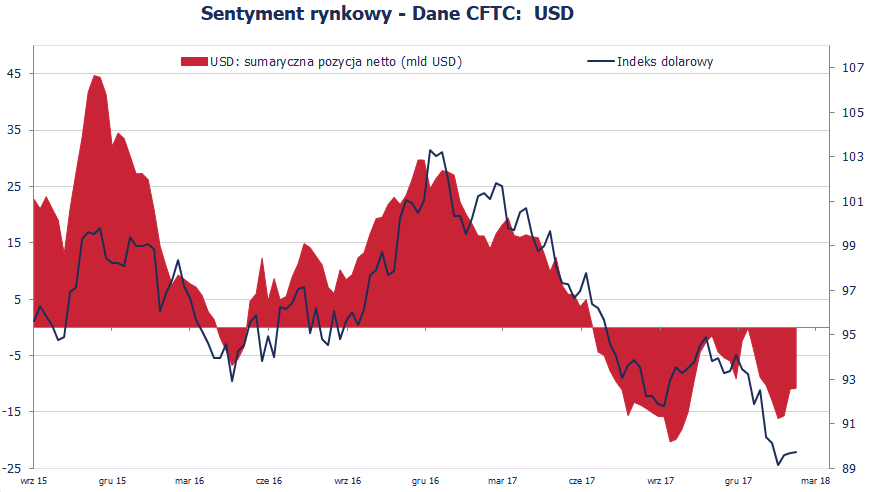 Pozycja spekulacyjna netto w USD (mld USD); Źródło: Bloomberg, CFTC, TMS Brokers