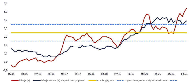 Inflacja CPI w Polsce, źródło: TMS Brokers, GUS