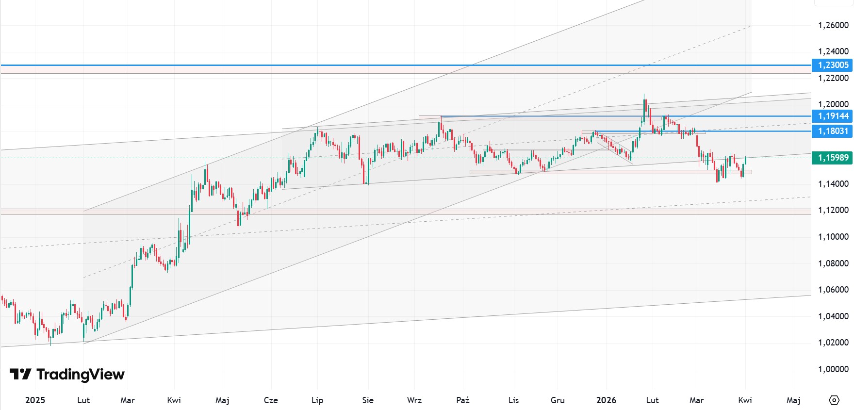 Dolar traci na wartości. Kurs EUR/USD przy 1.16