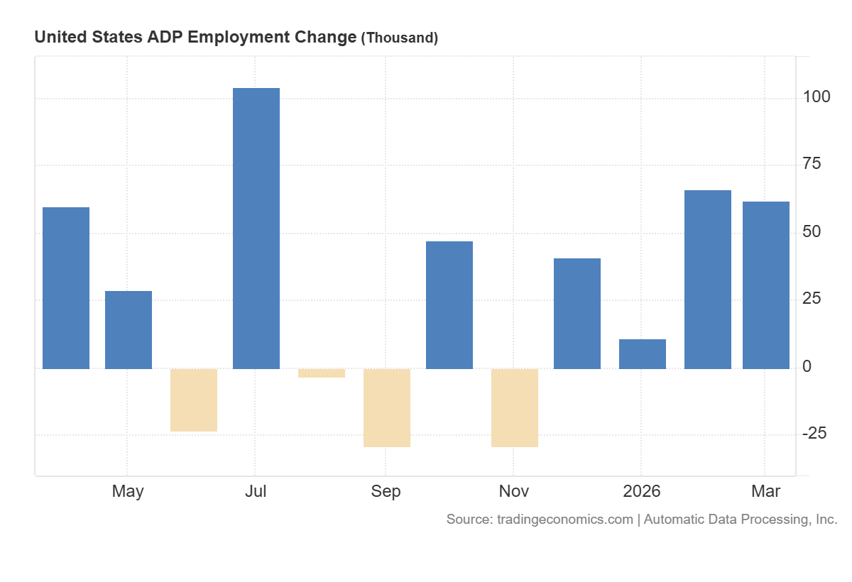 ADP w USA: +62 tys