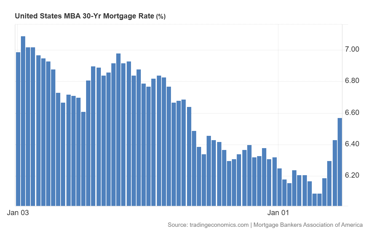 Wzrost rentowności uderza w hipoteki, ale SP500 testuje opór pod wpływem geopolityki