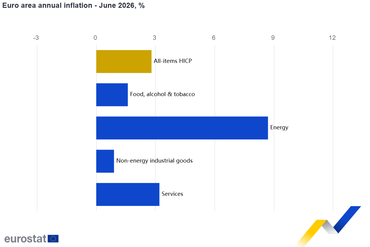 Inflacja HICP w strefie euro: 2,8% r/r