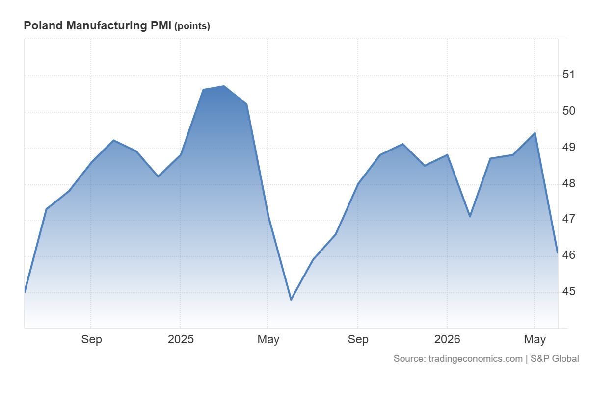 Przemysłowe PMI słabnie w Polsce: 46,1 pkt