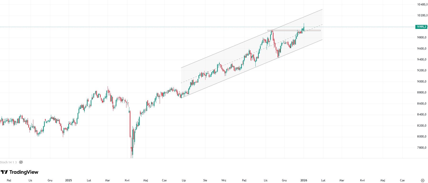 Brytyjski indeks po raz pierwszy w historii przekroczył 10 tys. pkt. 