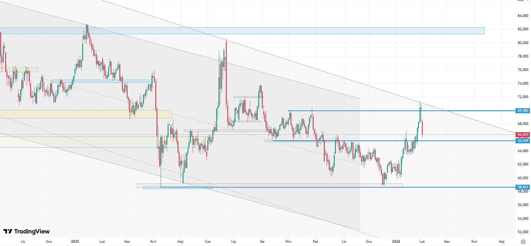 Ropa redukuje ubiegłotygodniowe wzrosty (-5,4 proc.)