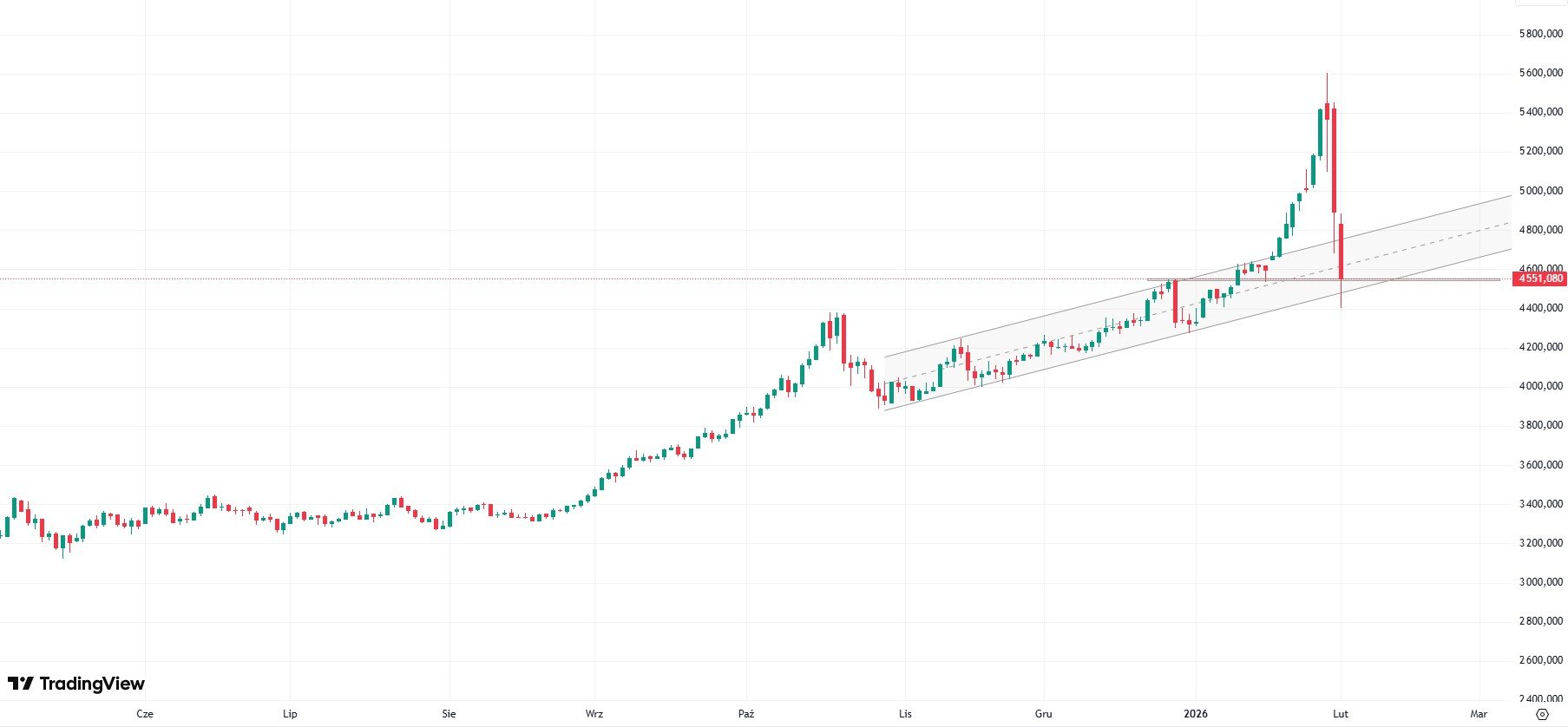 Wyprzedaży na metalach szlachetnych ciąg dalszy