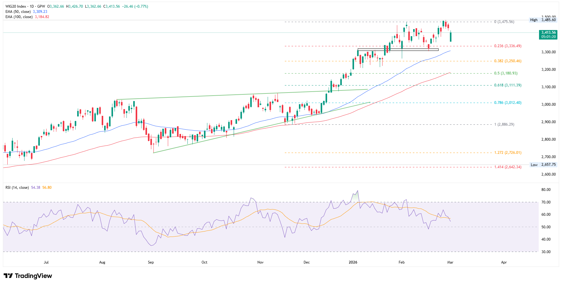 W indeksie WIG20 PKN Orlen jest liderem zysków