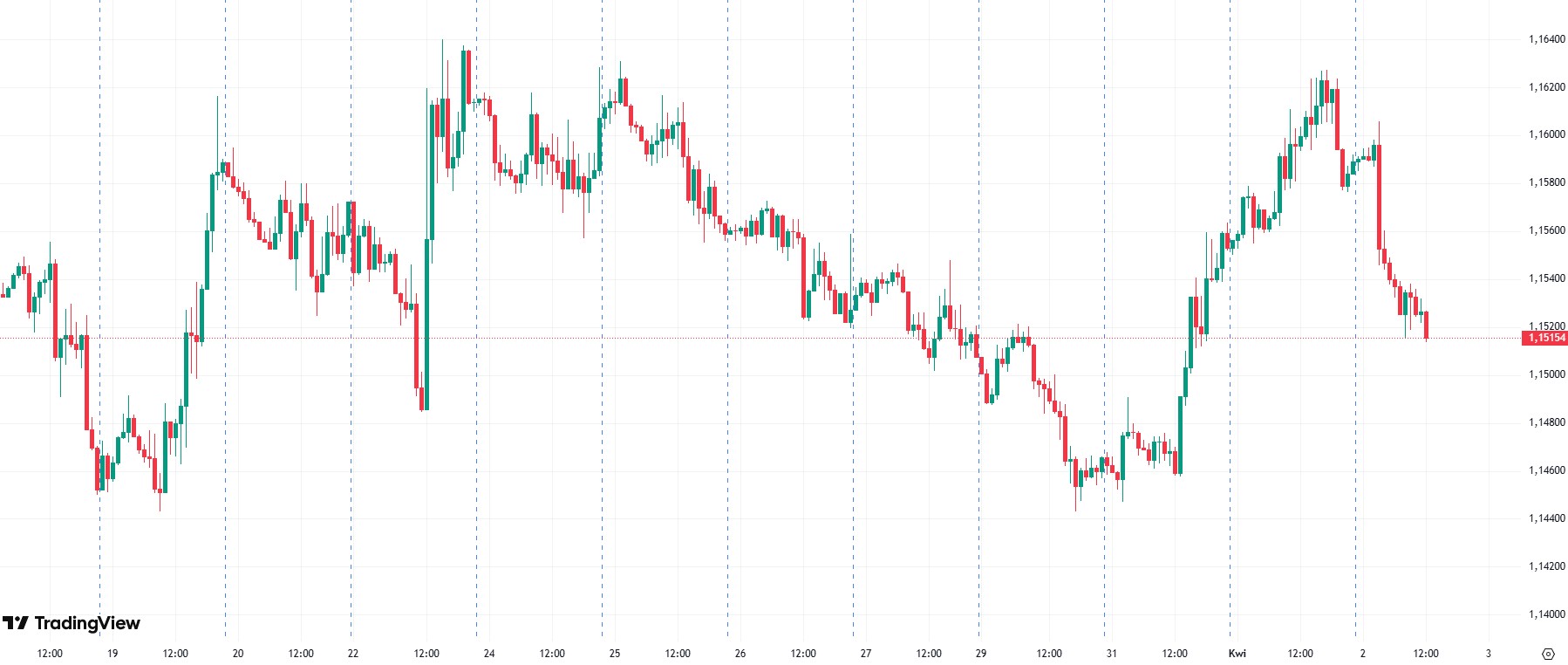 Dolar ponownie zyskuje