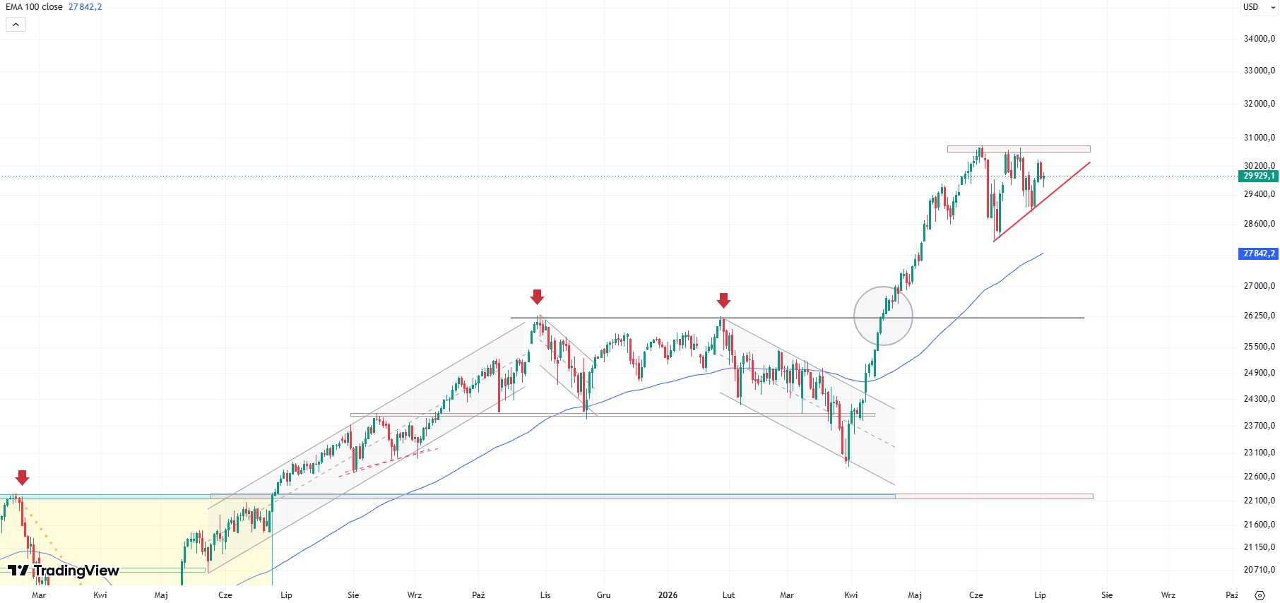 Nasdaq 100 wyrysował formację trójkąt zwyżkującego