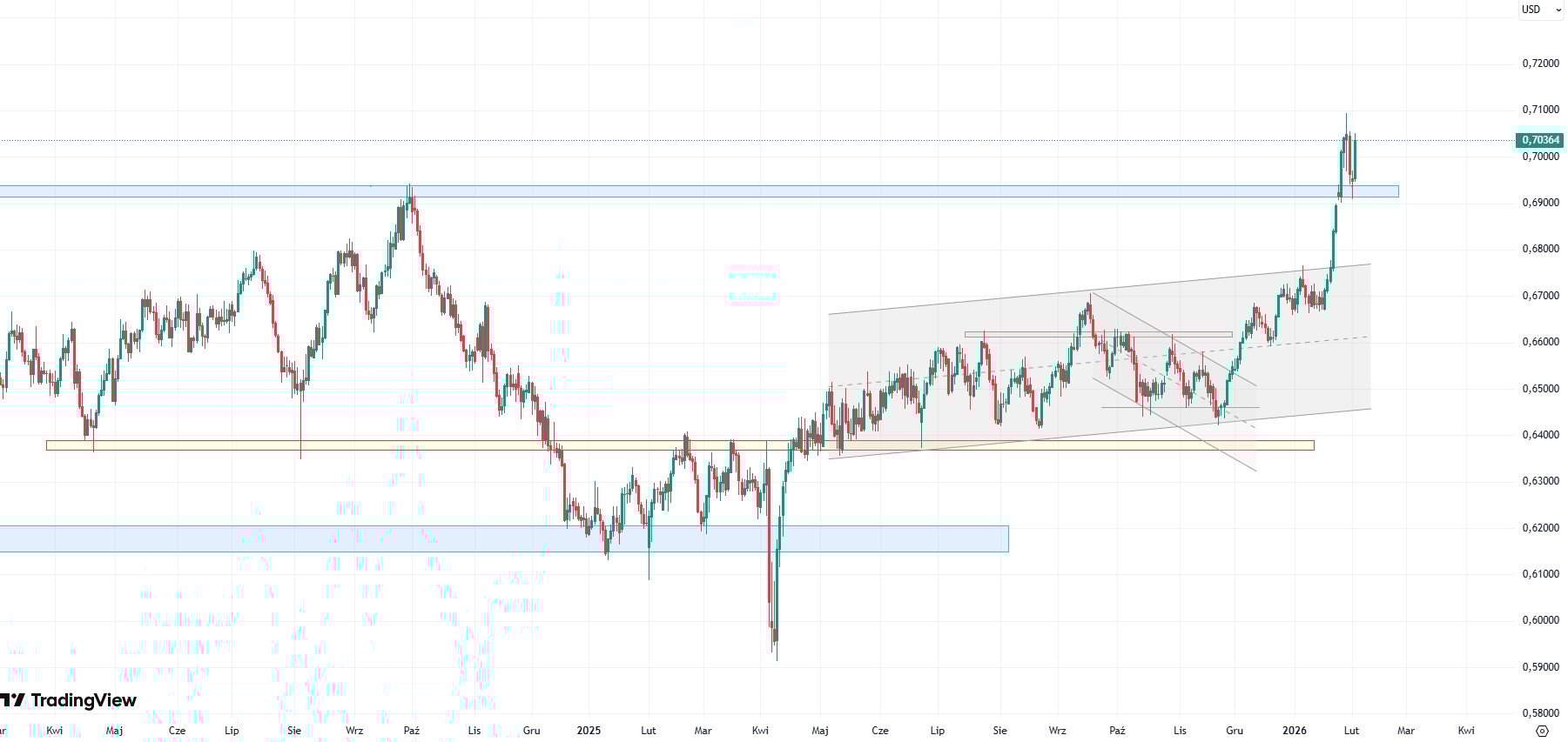 AUD silniejszy po decyzji RBA