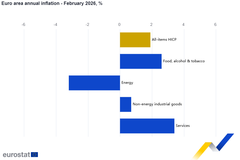 Inflacja w strefie euro przyspiesza: 1,9% r/r