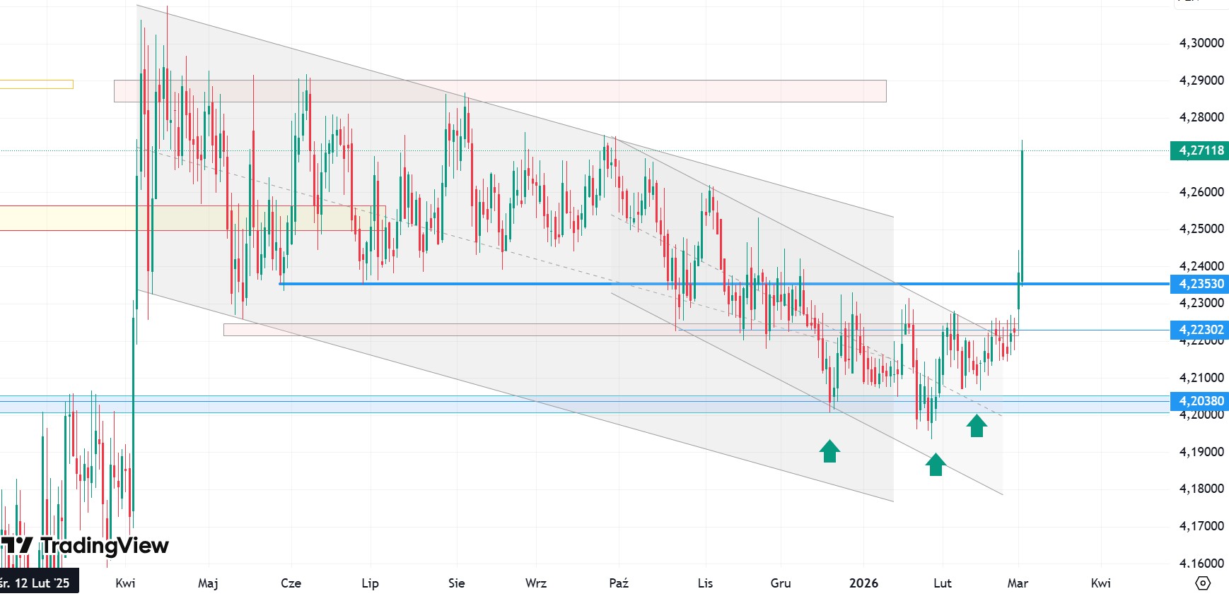 Złoty pod presją: EUR/PLN rośnie do 4,27