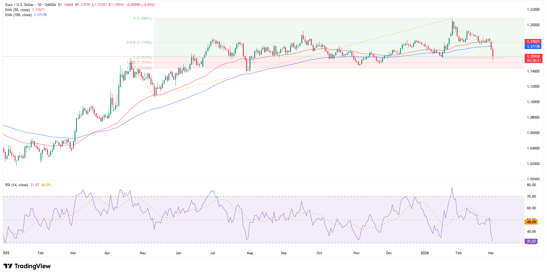 Wybicie największej korekty spadkowej na EURUSD - czyżby zmiana trendu>