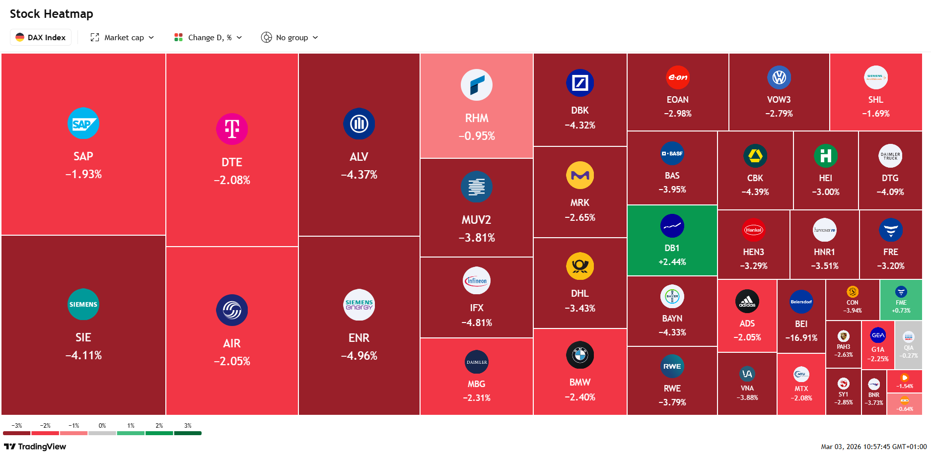 DAX traci ponad 3,3%