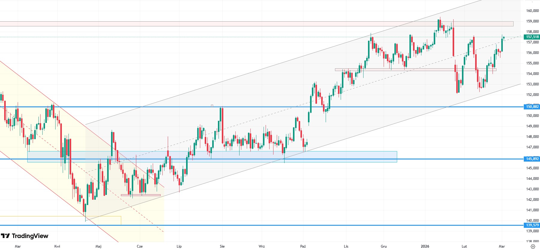 USDJPY zmierza w stronę poziomu interwencyjnego?