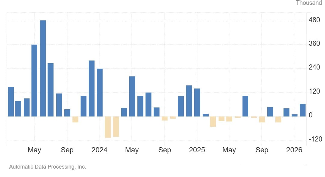 ADP lepsze od oczekiwań
