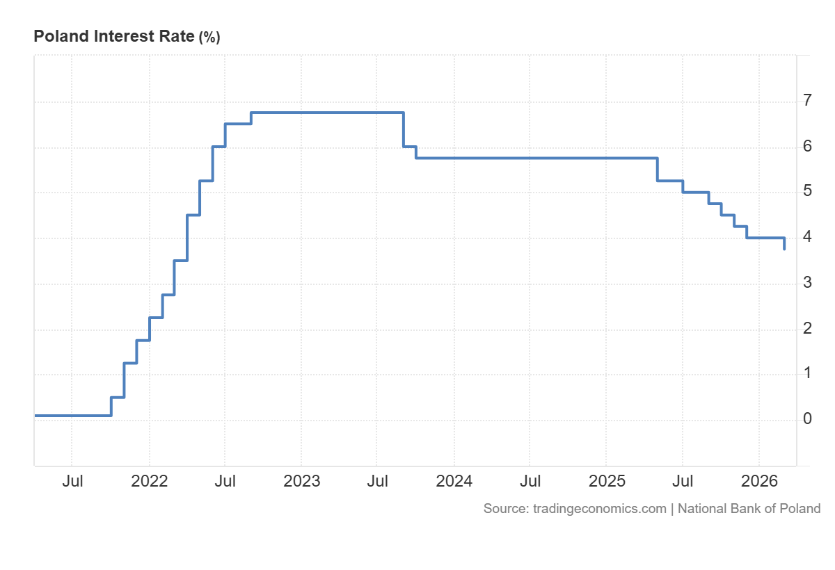 NBP obniża stopy o 25 pb do 3,75%