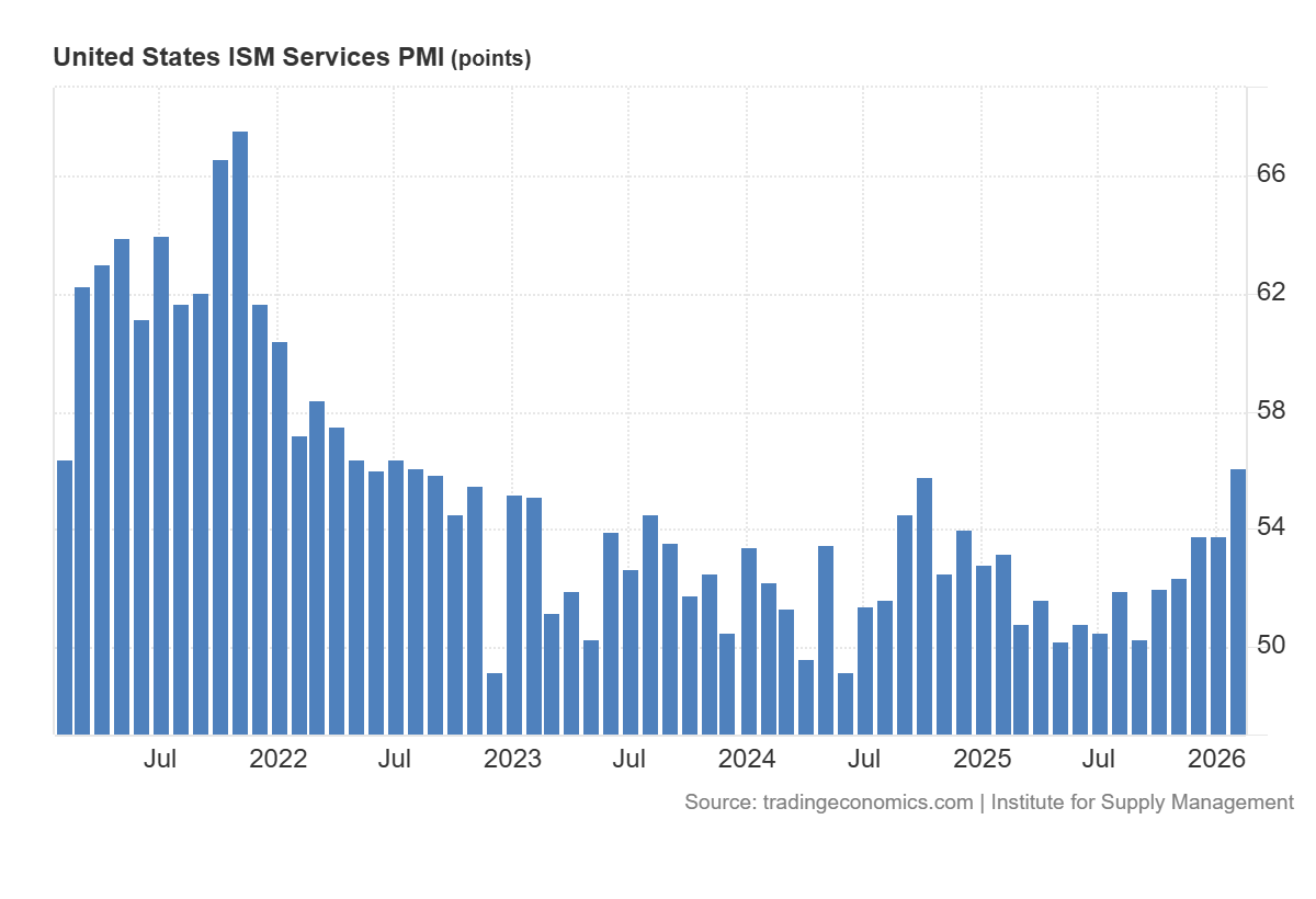 ISM dla usług w USA najwyższy od 2022 roku: 56,1 pkt