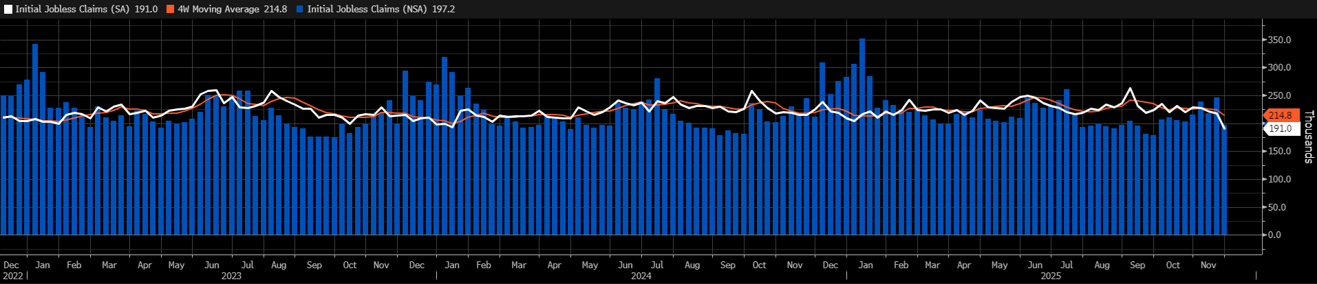US Claims: 191 tys (oczekiwane: 220 tys.)
