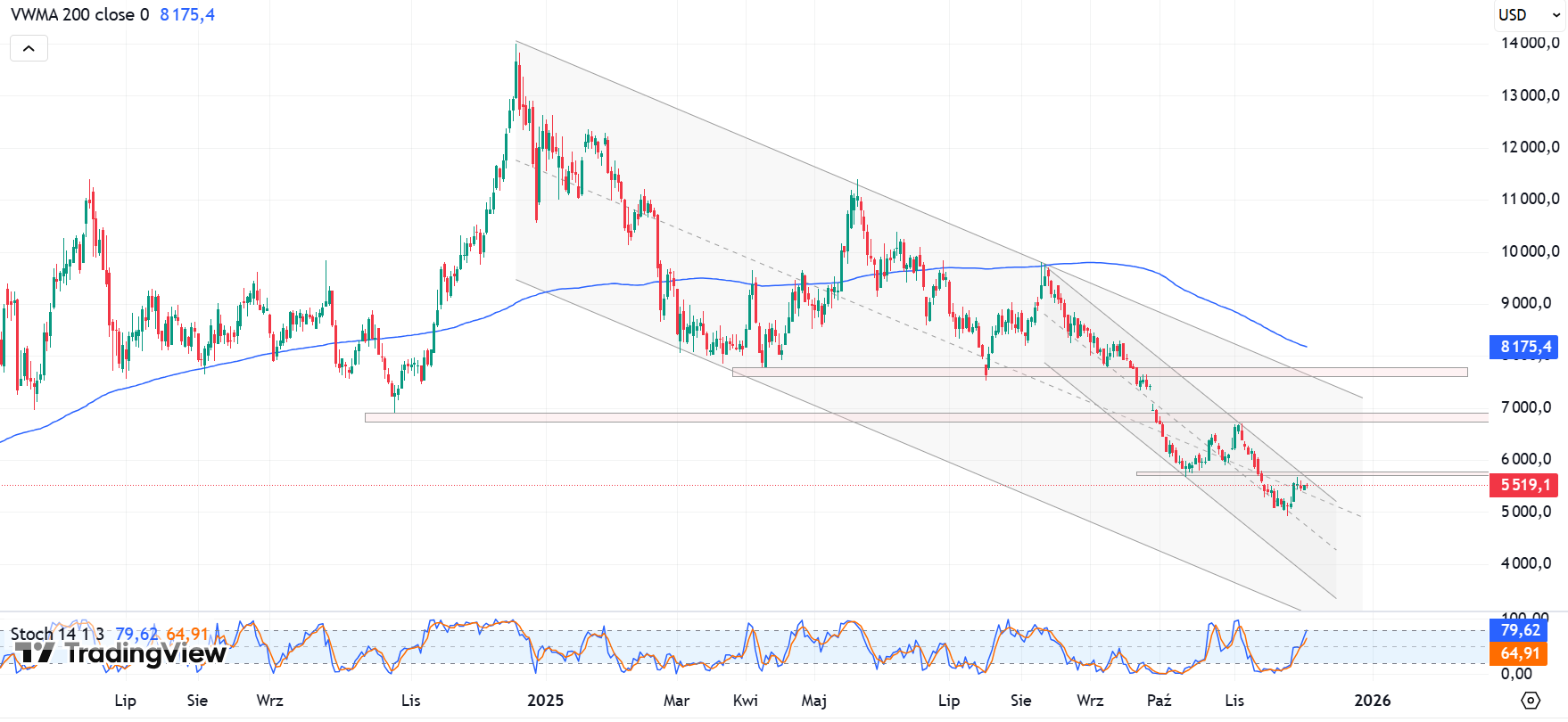 Ceny kakao są obecnie w lekkiej korekcie wzrostowej