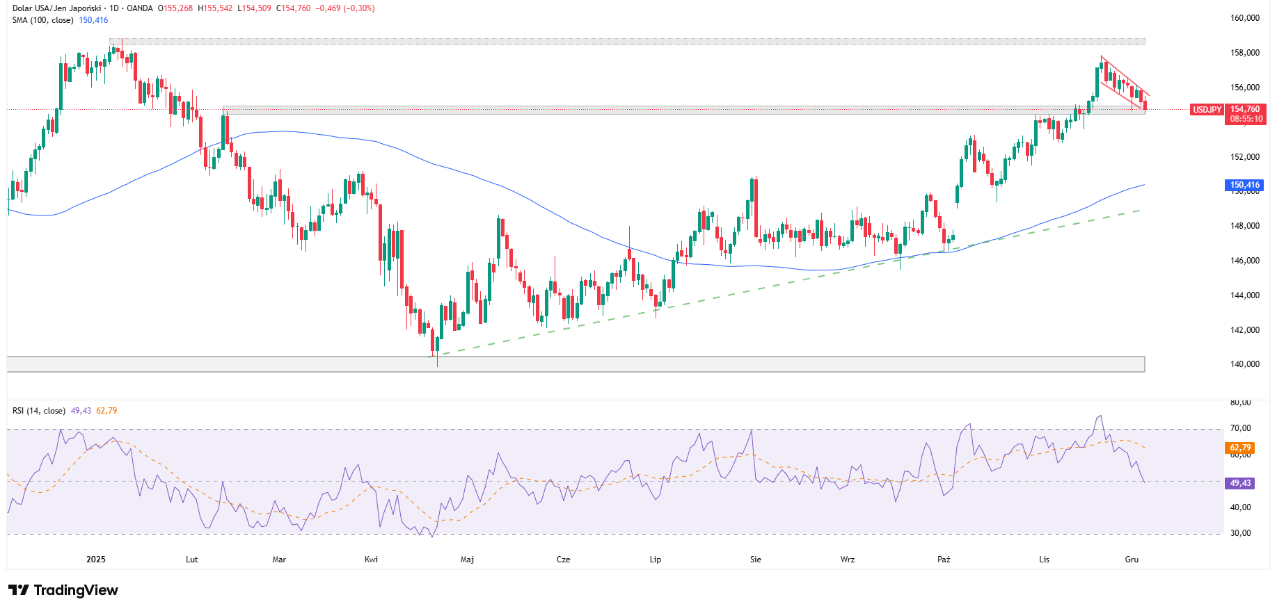 JPY umacnia się w oczekiwaniu na BoJ?