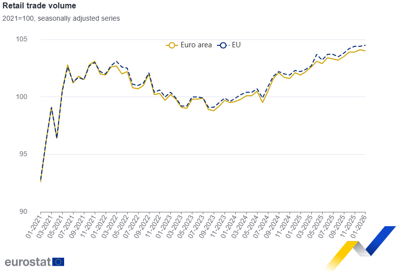 Sprzedaż detaliczna w styczniu spadła w strefie euro, a w UE wzrosła
