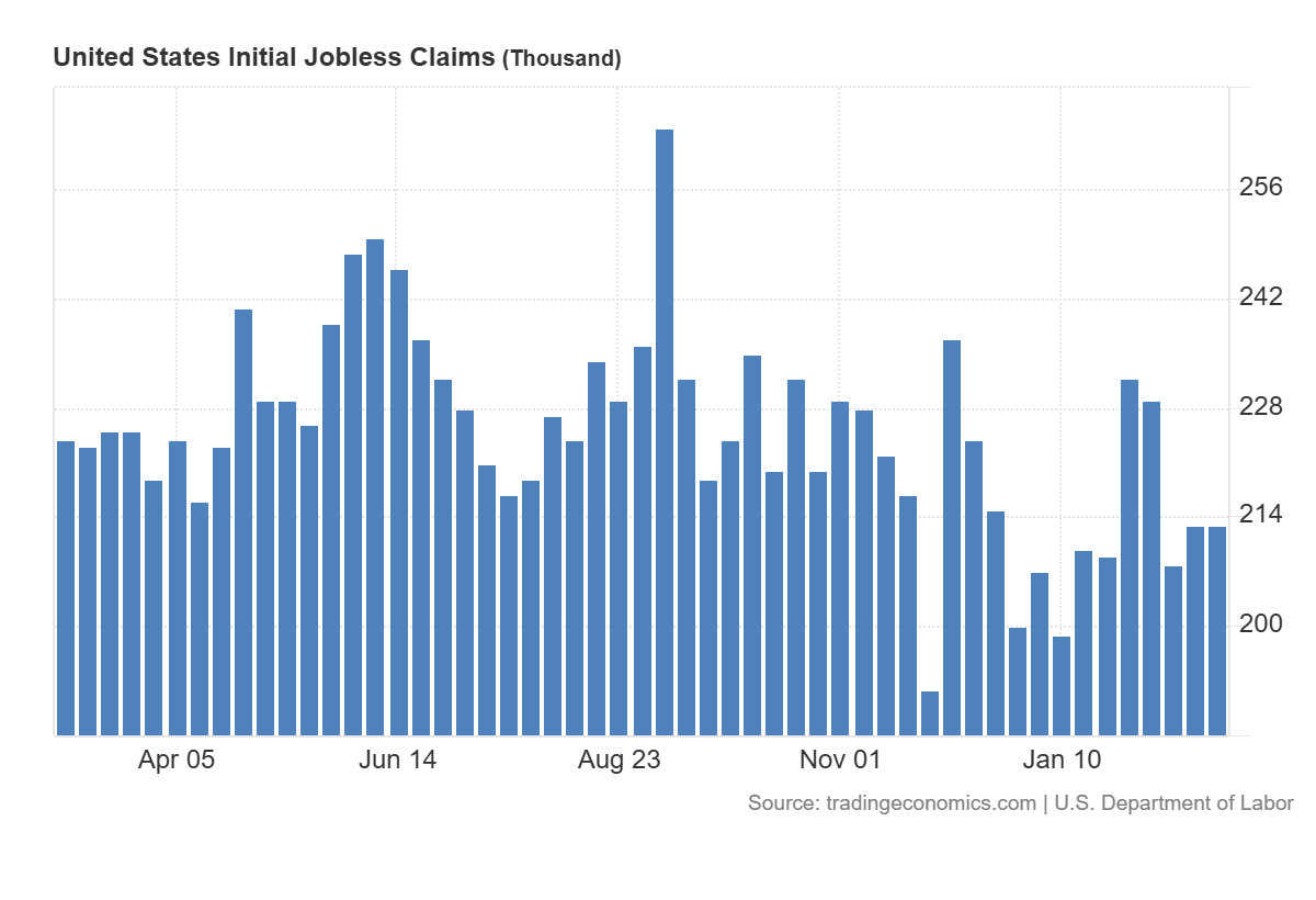 US Claims: 213 tys.