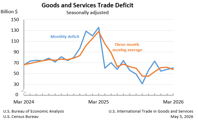 Handel zagraniczny USA mocniejszy, ale z większym deficytem