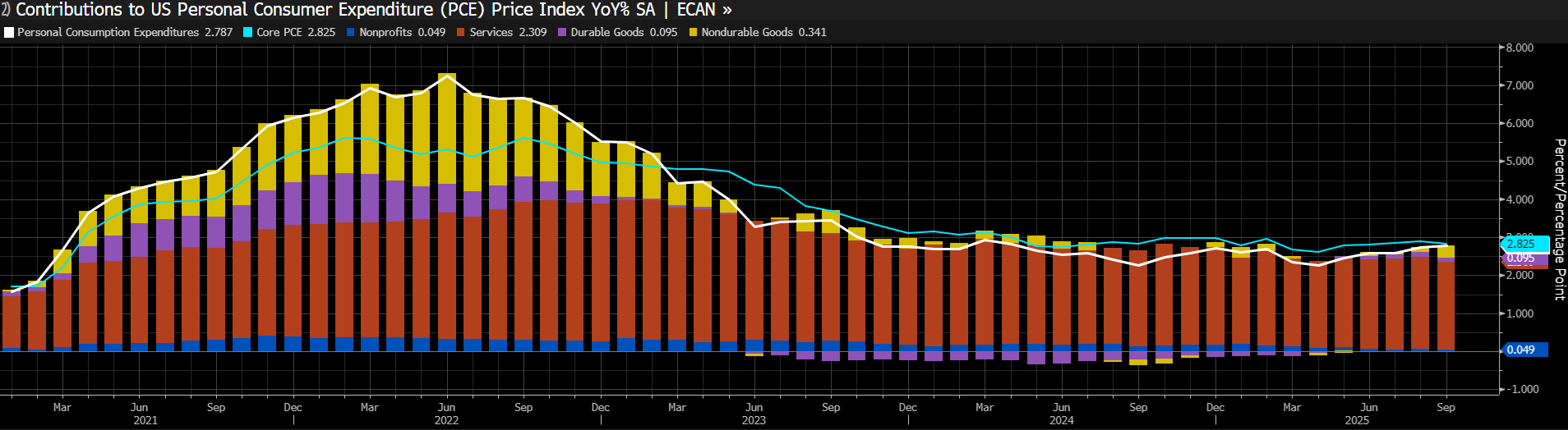 PCE indeks: +0,3% m/m