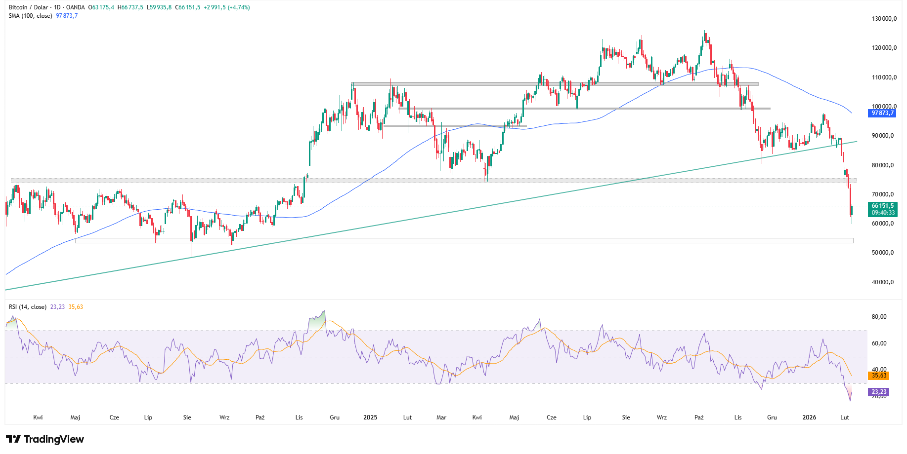 Odbicie Bitcoina po ponad 20% przecenie nie zmienia obrazu rynku