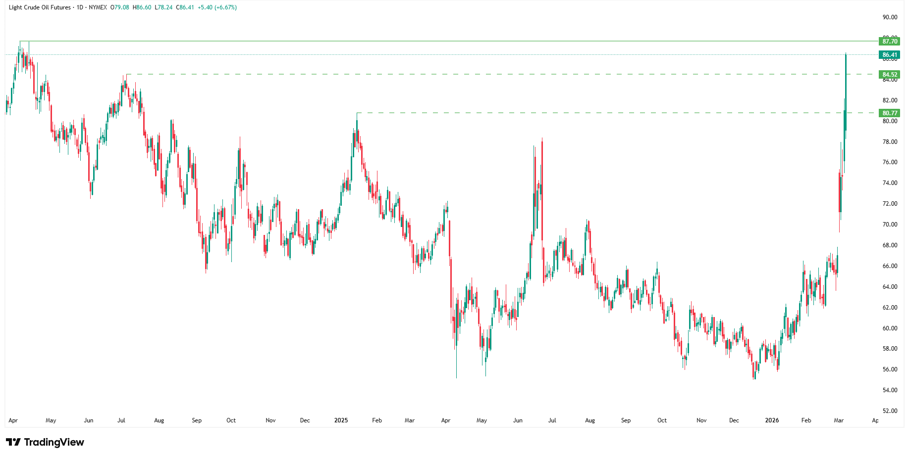 Kontrakty na WTI 29% wyżej w ciągu tygodnia
